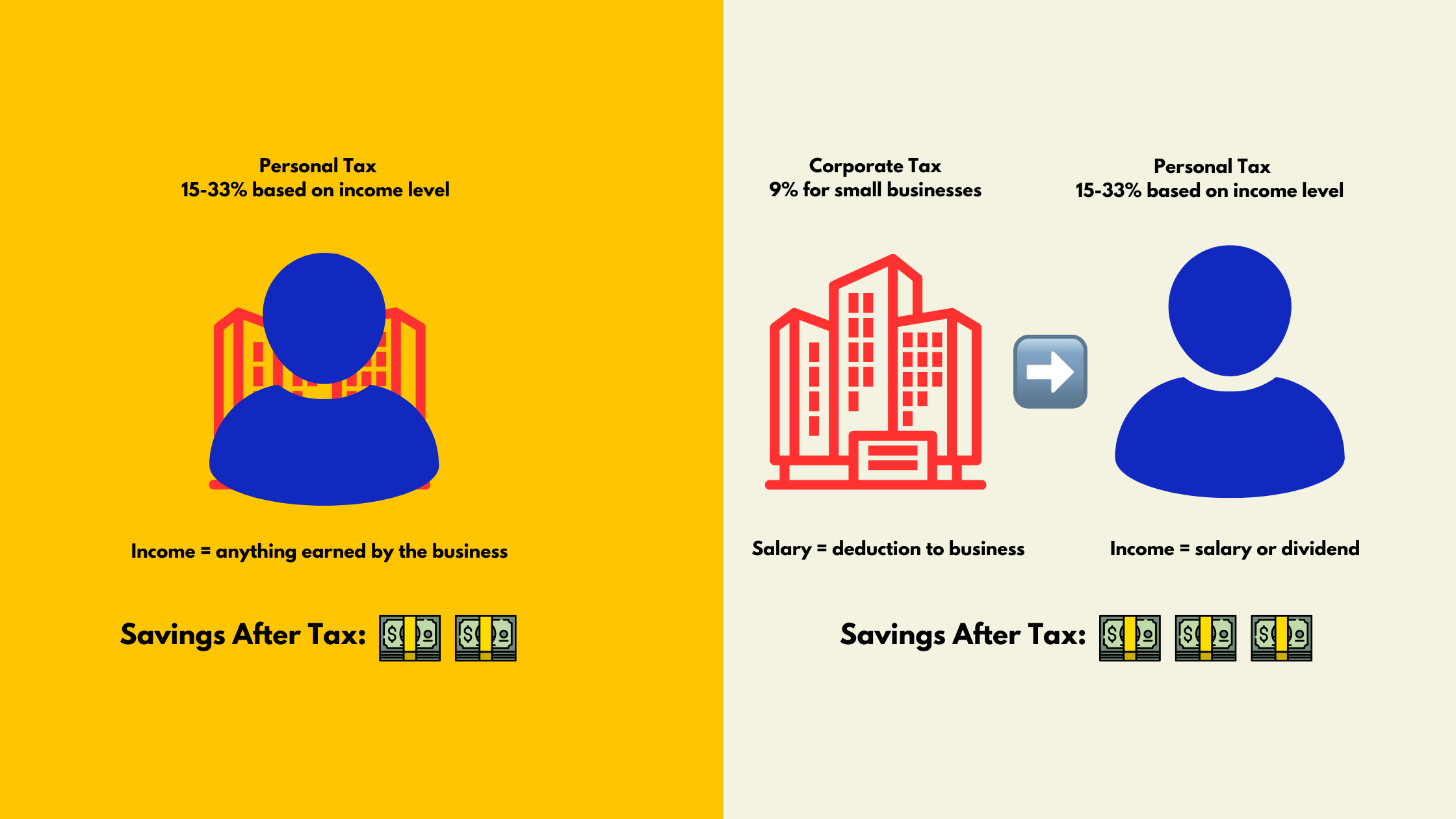 Sole Proprietorship vs Corporation Tax